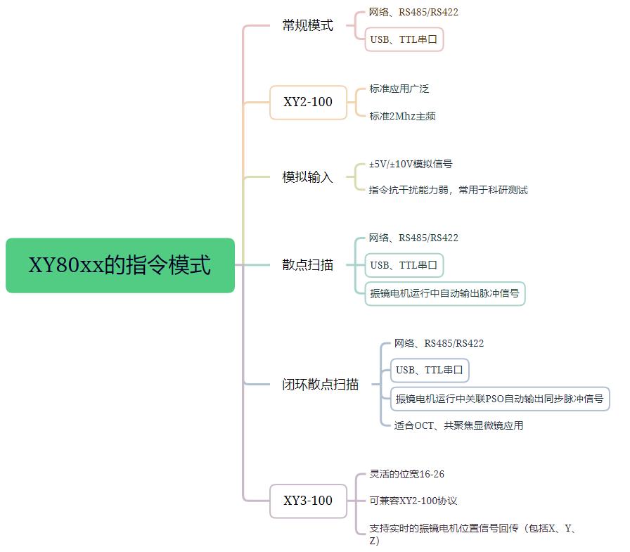 数字伺服驱动器XY80xx的指令模式